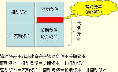 建筑行业为什么 流动资产（流动负债）占总资产（总负债）的比率很大