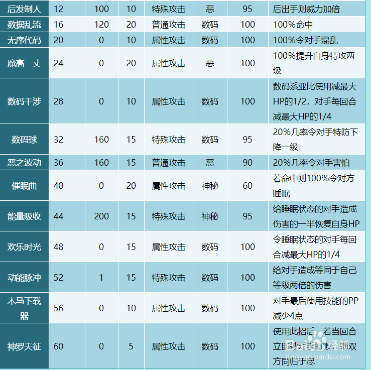 奥拉星依诗技能表及获得方式