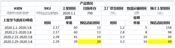 亚马逊卖家如何预测FBA库存消耗周期？