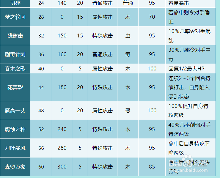 奥拉星蓝鹰斗士技能表及获得方式