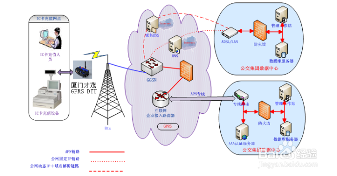 公交一卡通充值网点无线联网方案