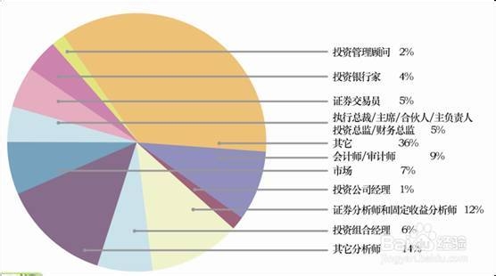 哪些人适合考CFA