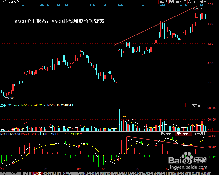 MACD指标判断趋势使用技巧原理