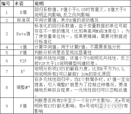 在线SPSS-SPSSAU回归分析指标怎么看