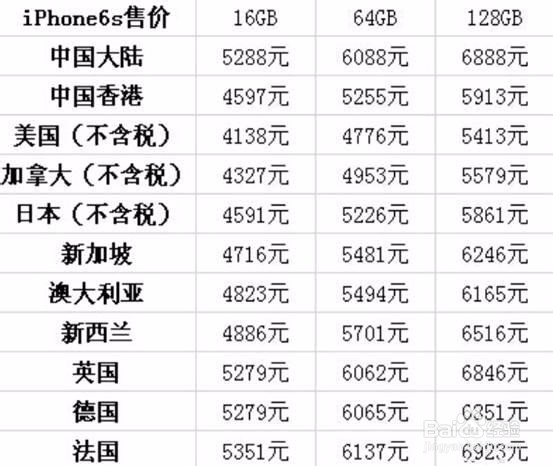 购买IPhone6s/6s Plus需注意哪些问题