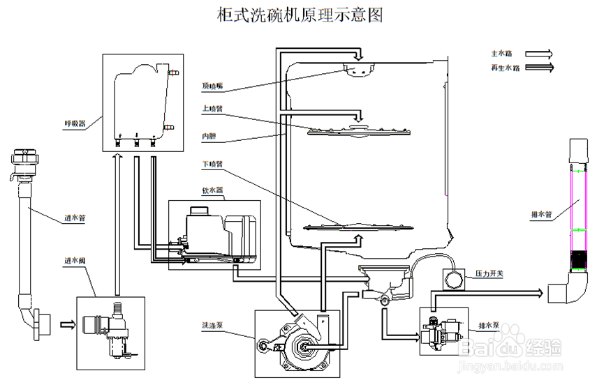喷射式洗碗机工作原理