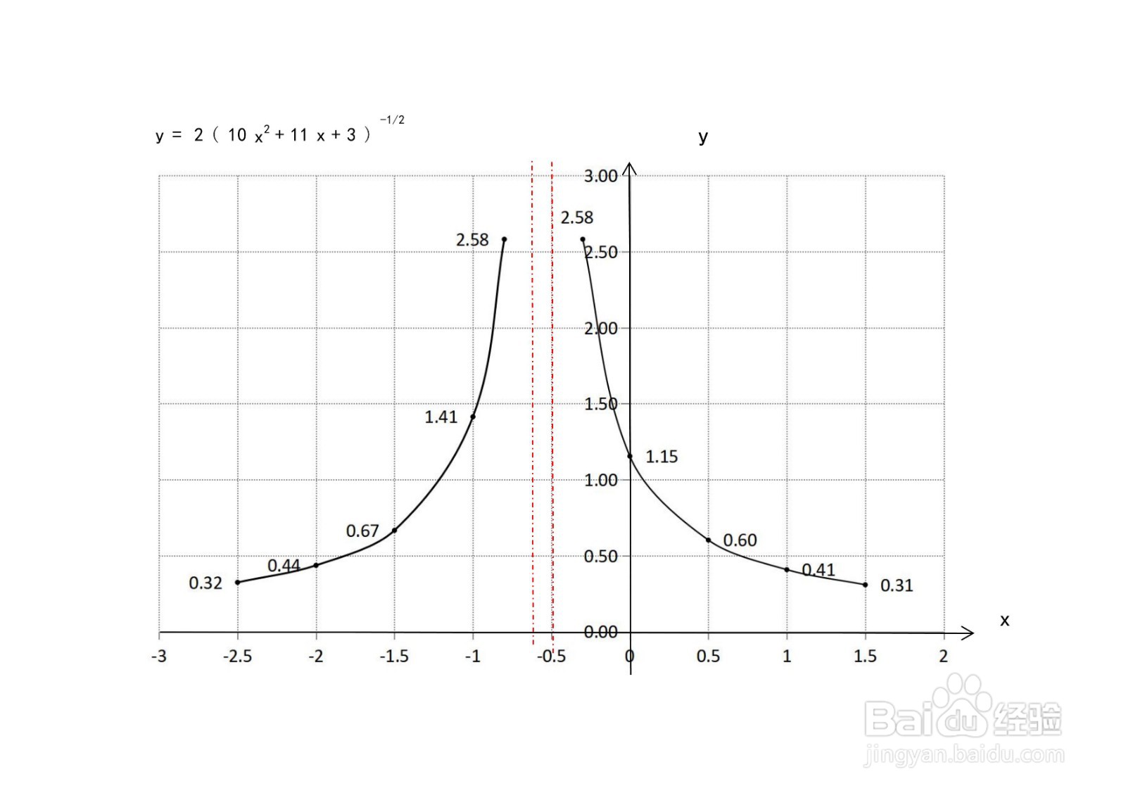 根式函数y=2/√10x^2+11x+3的图像怎么画