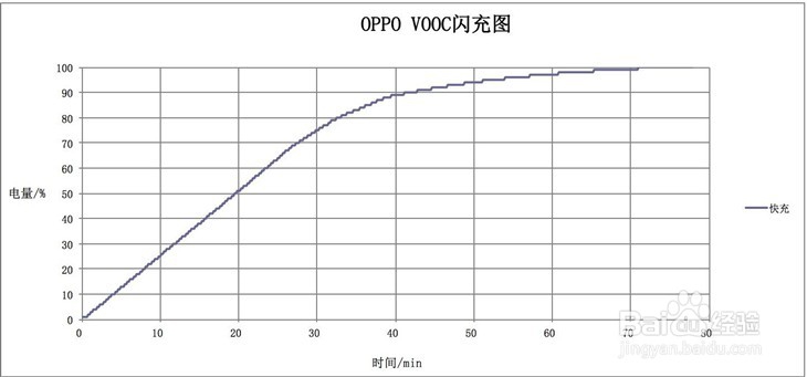 OPPO充电5分钟通话2小时是真的假的
