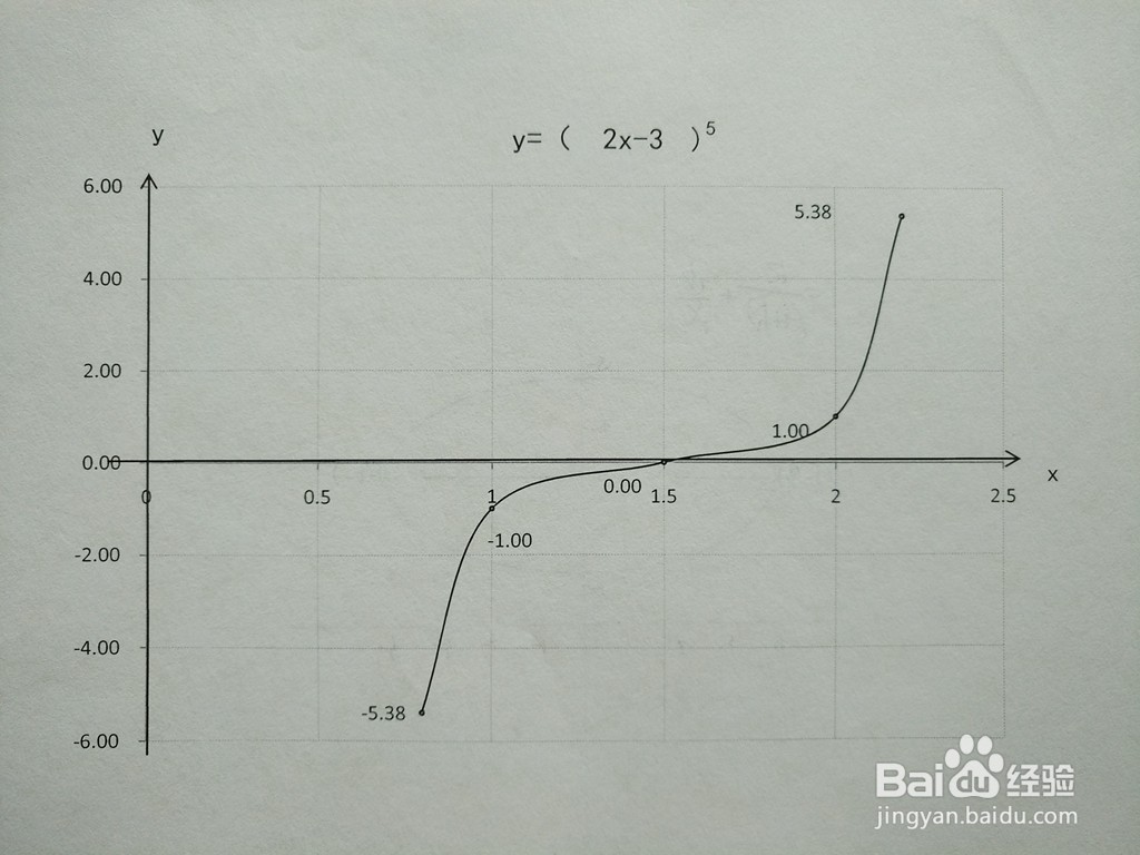 五次函数y=(2x-3)^5的图像示意图