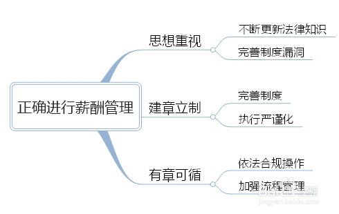 如何保证薪酬制度的合法性