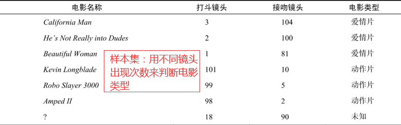 Python中K-邻近算法及分类器建立