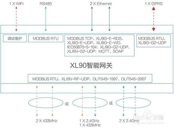 基于433MHz、2.4G、GPRS的智能网关应用方案！