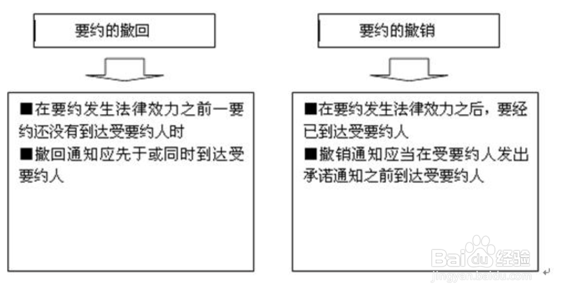 要约撤回和撤销的区别