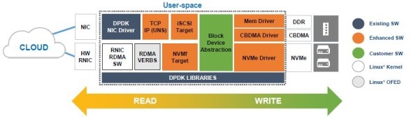 华云数据：Kernel bypass技术及其在Ceph中应用