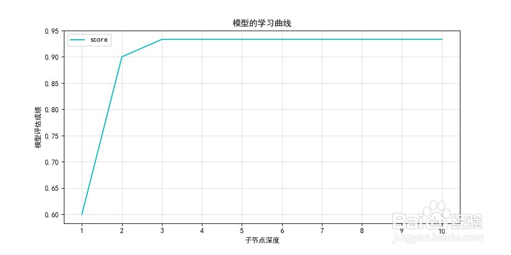 绘制模型的学习曲线