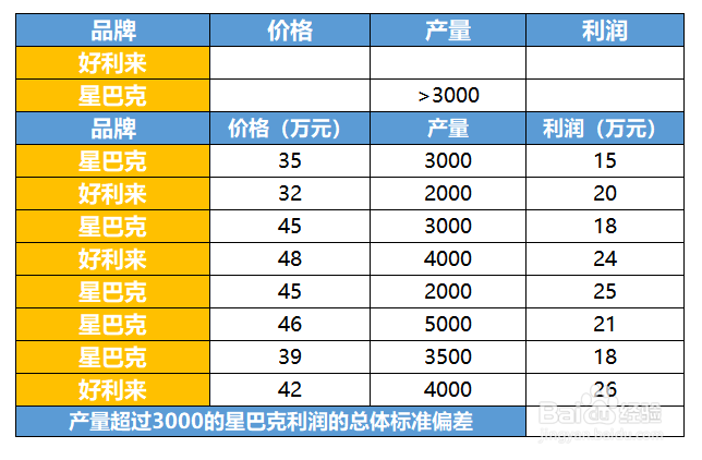 DSTDEVP函数 计算满足条件标准偏差