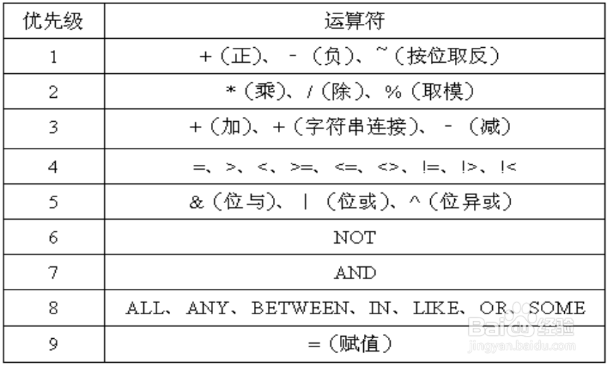 SQL Server数据库语基础知识四