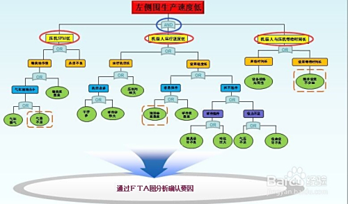 如何运用fta图分析问题确认要因