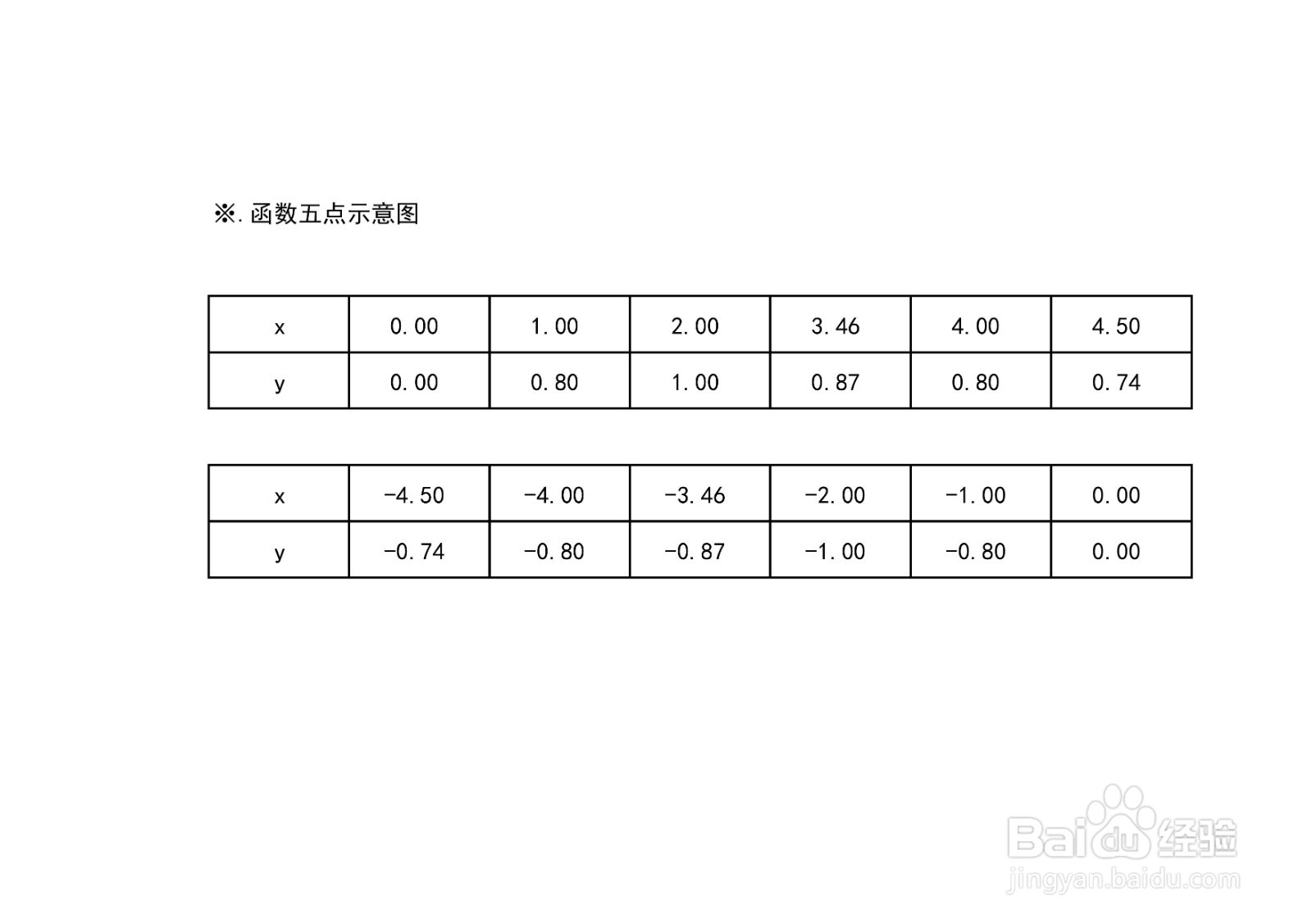 导数画分式函数y=4x/(4+x^2)的图像示意图