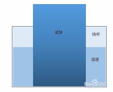 声发射监测金属腐蚀实验
