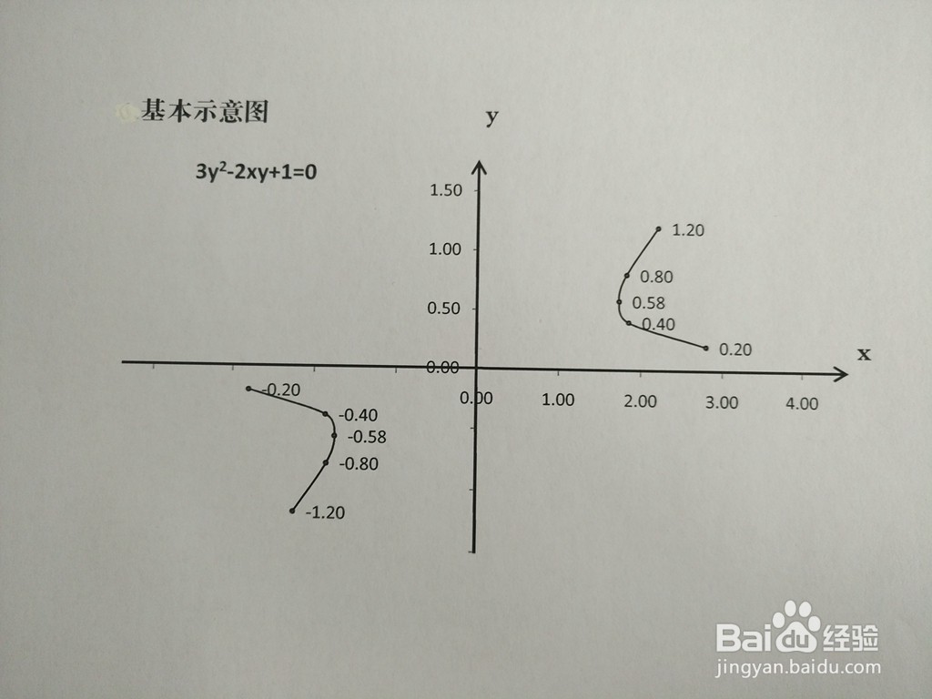 3y^2-2xy+a=0图像性质（a=1-6)