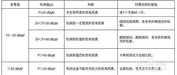 教你使用SDT超声波检测仪检测局放