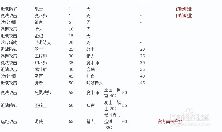《圣境传说》职业转职总表（新职业获得条件）