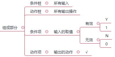 判定表测试的概念和测试步骤
