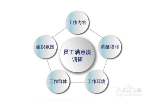 员工满意度调查有哪些基本程序