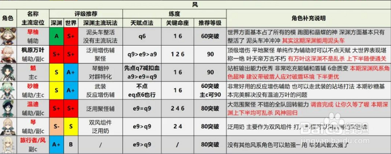 原神2.6版本全角色排行评级推荐