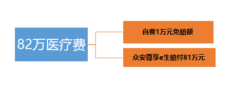 保险代理谈 众安健康险尊享e生到底值不值得买？
