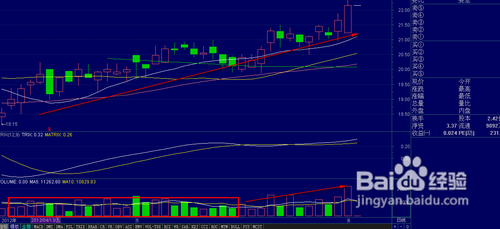 怎样对股票进行技术分析