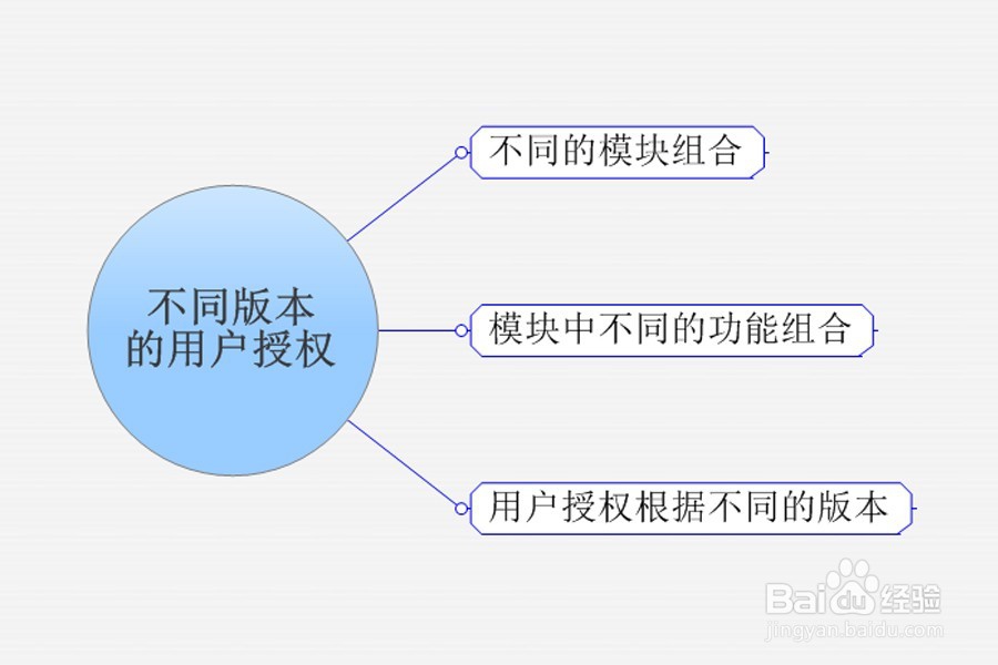 如何设计复杂IT项目(工程)的授权管理