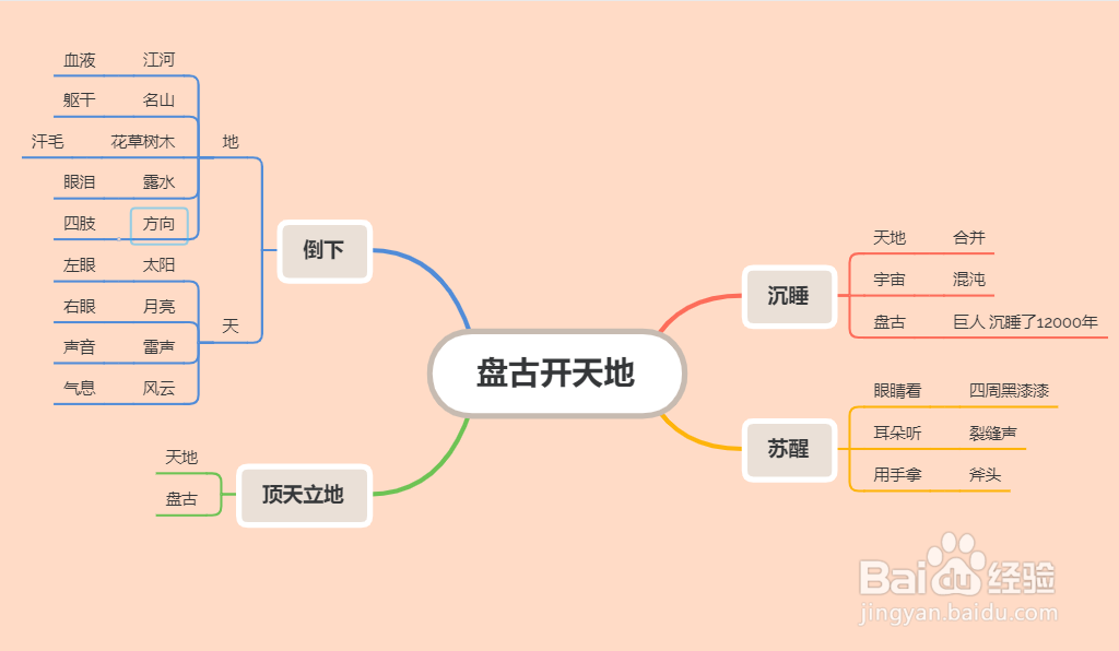 盘古开天地优秀板书图片