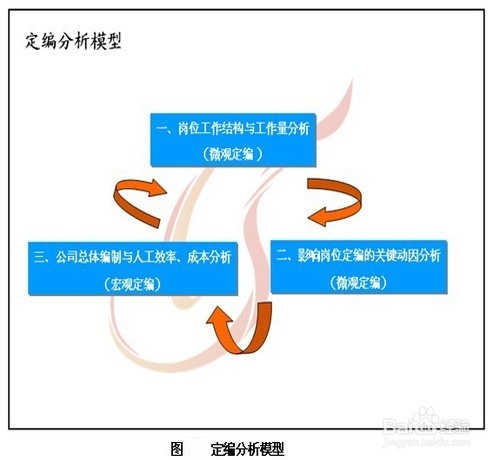 企业如何确定人员编制怎么确定员工编制定岗定编