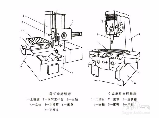 镗床的构成及分类