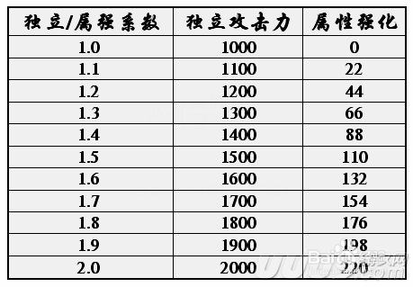 dnf如何堆独立与属强让伤害最大化：[1]