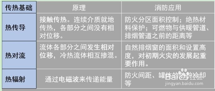 火灾的定义、分类与危害
