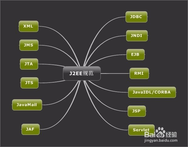 j2ee数据如何共享