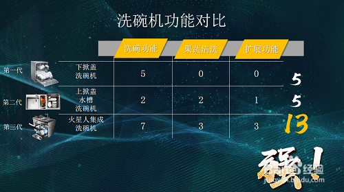 三代洗碗机大对比，哪款才能收割你的心？