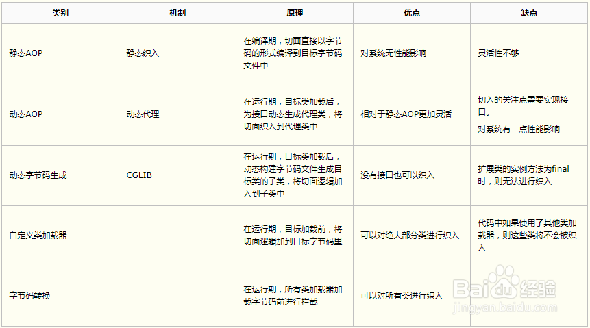 JAVA动态代理与AOP