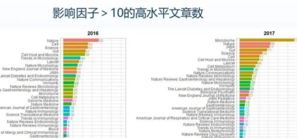 影响因子17什么水平