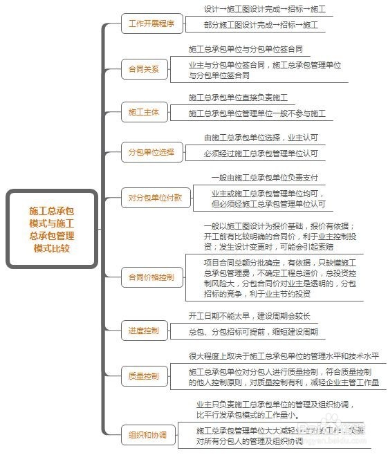 建造师各科应该怎么准备复习
