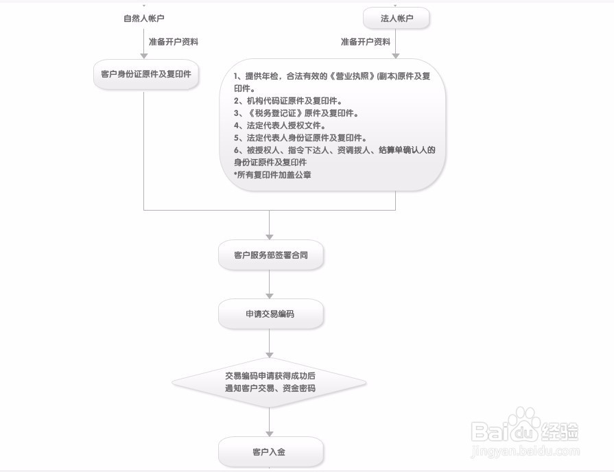 深圳如何开通基本帐户