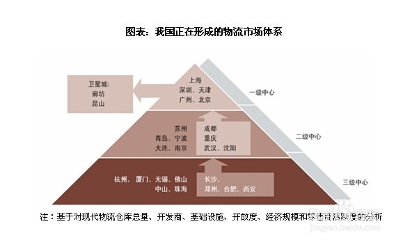 物流地产行业发展前景趋势及投资策略分析