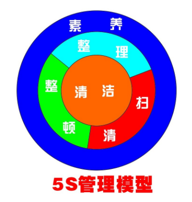 什么叫做5S管理