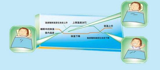 科龙空调睡眠模式是什么意思