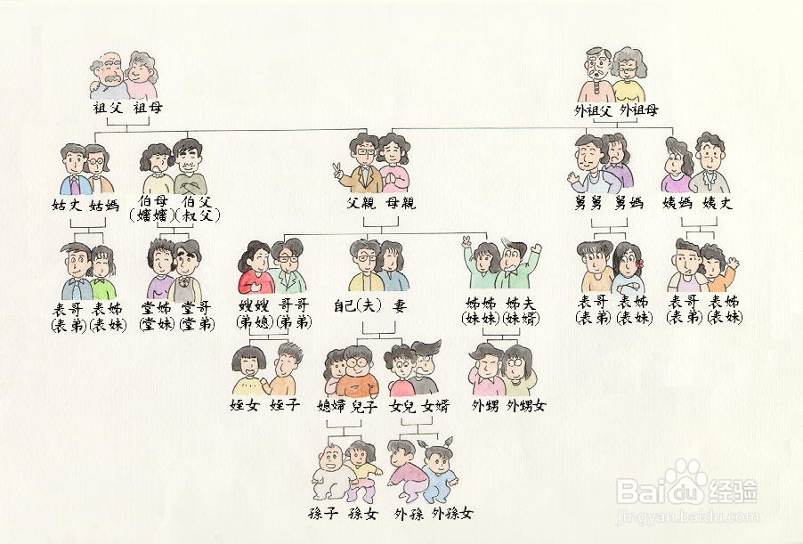 高祖父的后代如何称呼