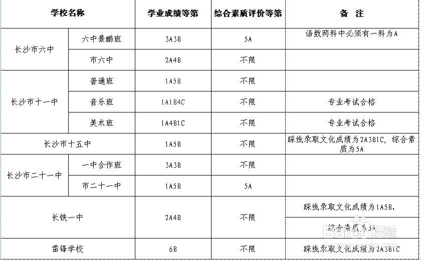 2018年长沙市城区普通高中录取控制线是多少