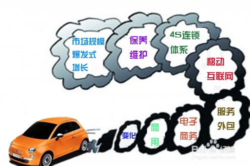 研究报告分析：[2]汽车后市场行业发展分析